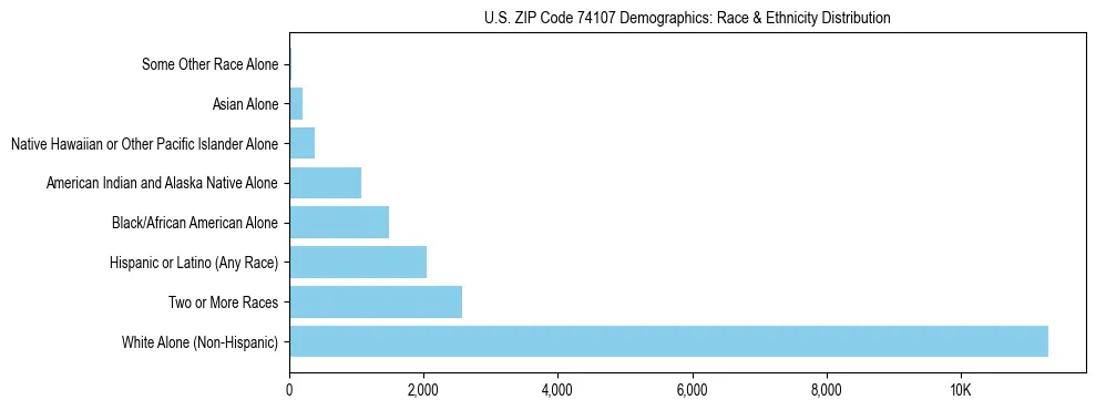 Race and Ethnicity Distribution Chart for US ZIP Code 74107