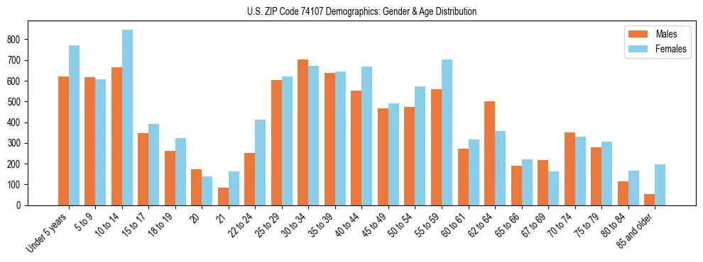 Bar chart showing the population distribution of US ZIP Code 74107 by age group and gender, based on 2023 ACS data.