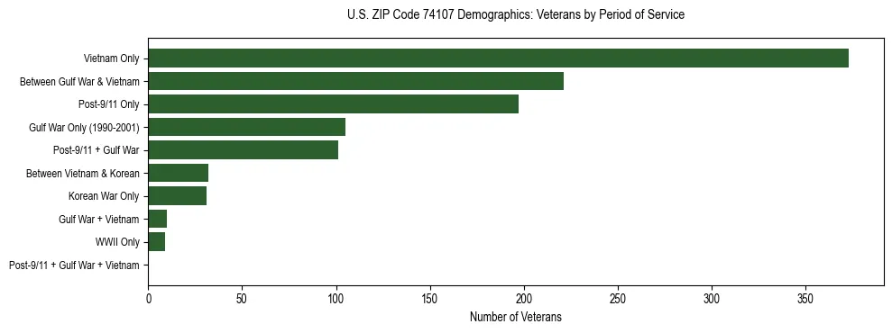 Horizontal bar chart showing veteran distribution by period of military service in US ZIP Code 74107, based on 2023 ACS data.