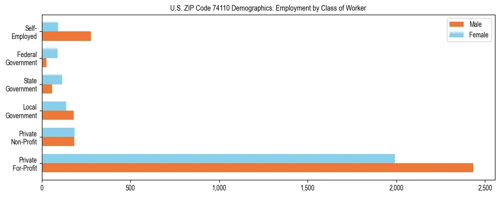 Horizontal bar chart showing employment distribution by class of worker and gender in US ZIP Code 74110, based on 2023 ACS data.