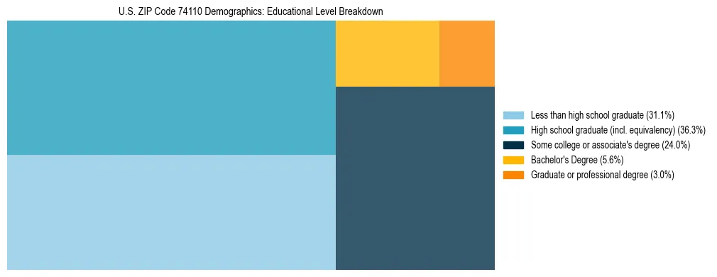 Treemap chart illustrating the educational attainment breakdown for population 25 years and over in US ZIP Code 74110.