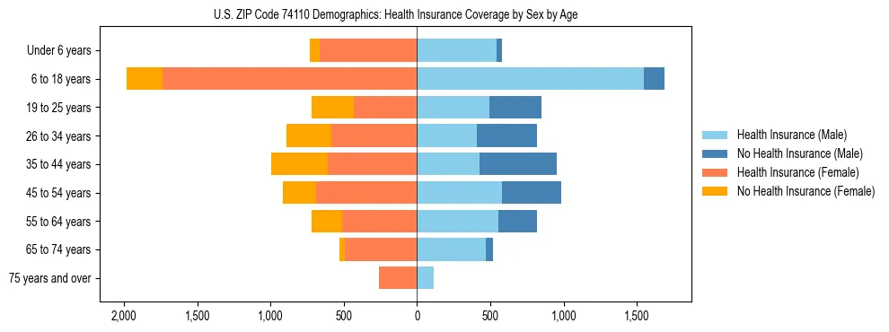 Pyramid chart showing health insurance coverage by age and sex in US ZIP Code 74110.