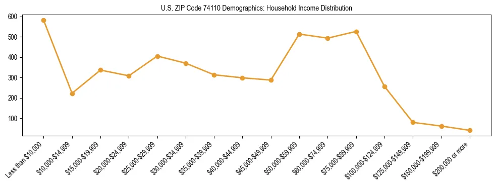 Horizontal bar chart showing household income distribution in US ZIP Code 74110.