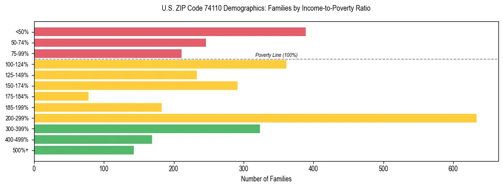 Horizontal bar chart showing family distribution by income-to-poverty ratio in US ZIP Code 74110, based on 2023 ACS data.