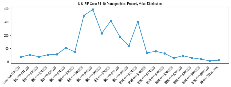 Line chart showing the distribution of property values for owner-occupied housing units in US ZIP Code 74110.