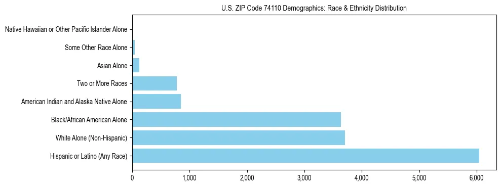 Race and Ethnicity Distribution Chart for US ZIP Code 74110