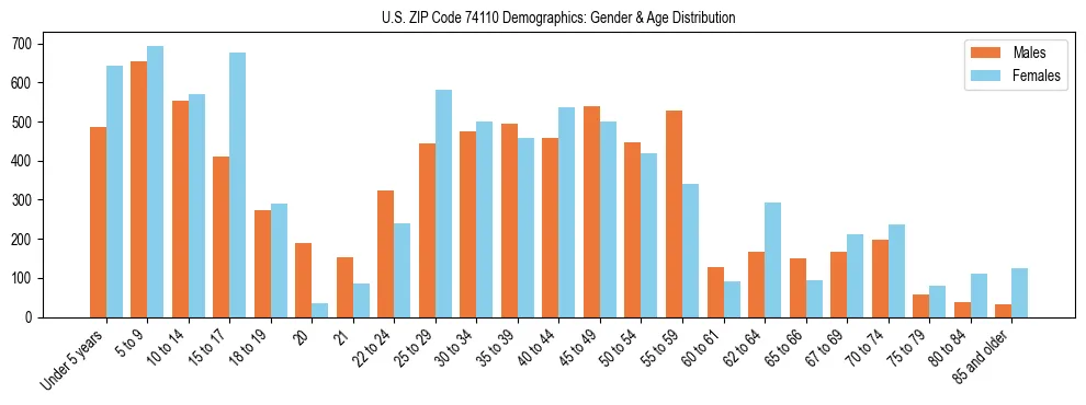 Bar chart showing the population distribution of US ZIP Code 74110 by age group and gender, based on 2023 ACS data.