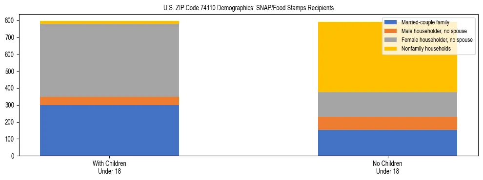 Stacked bar chart showing SNAP/Food Stamps recipient household composition by presence of children under 18 in US ZIP Code 74110, based on 2023 ACS data.
