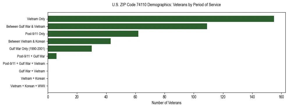Horizontal bar chart showing veteran distribution by period of military service in US ZIP Code 74110, based on 2023 ACS data.