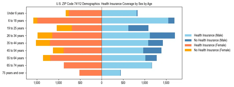 Pyramid chart showing health insurance coverage by age and sex in US ZIP Code 74112.
