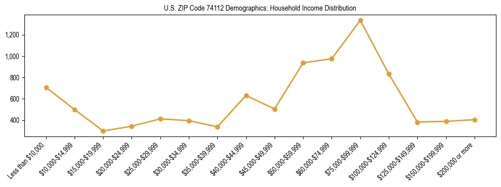 Horizontal bar chart showing household income distribution in US ZIP Code 74112.