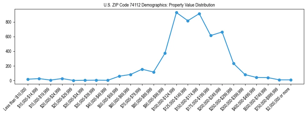 Line chart showing the distribution of property values for owner-occupied housing units in US ZIP Code 74112.