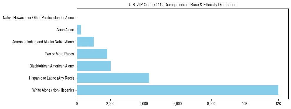 Race and Ethnicity Distribution Chart for US ZIP Code 74112