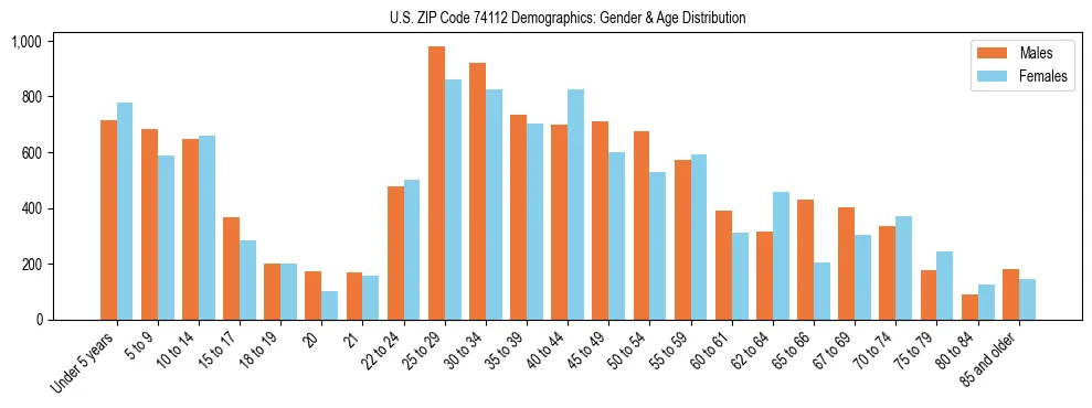 Bar chart showing the population distribution of US ZIP Code 74112 by age group and gender, based on 2023 ACS data.