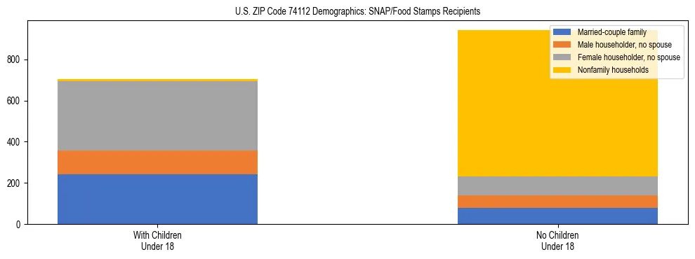 Stacked bar chart showing SNAP/Food Stamps recipient household composition by presence of children under 18 in US ZIP Code 74112, based on 2023 ACS data.