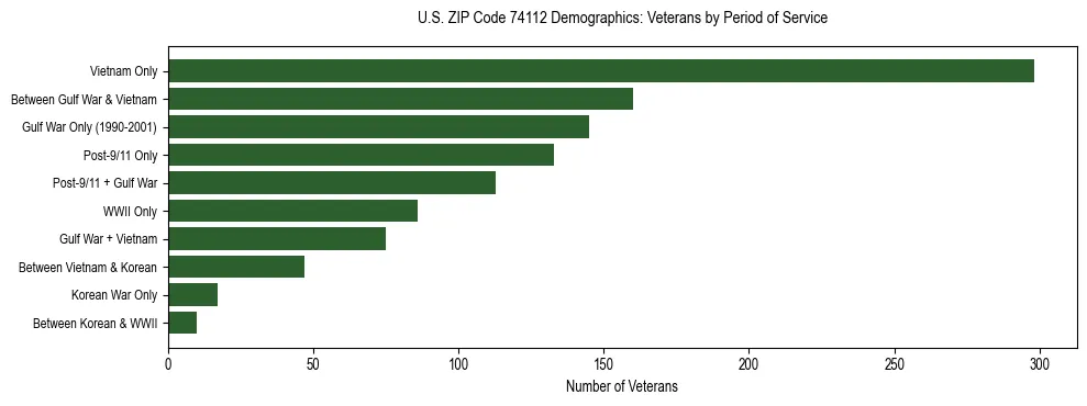 Horizontal bar chart showing veteran distribution by period of military service in US ZIP Code 74112, based on 2023 ACS data.
