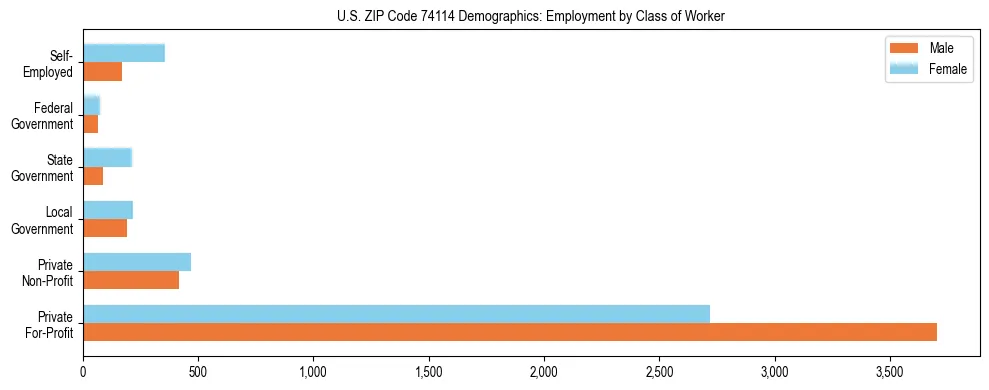 Horizontal bar chart showing employment distribution by class of worker and gender in US ZIP Code 74114, based on 2023 ACS data.