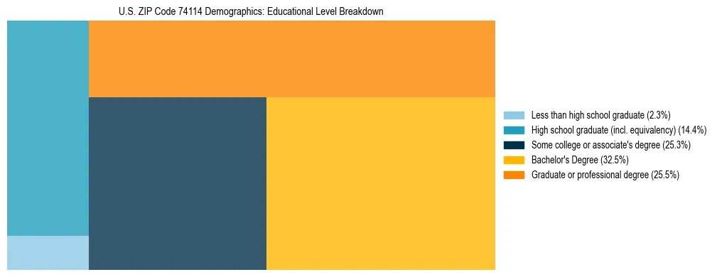 Treemap chart illustrating the educational attainment breakdown for population 25 years and over in US ZIP Code 74114.
