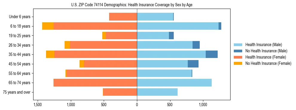 Pyramid chart showing health insurance coverage by age and sex in US ZIP Code 74114.