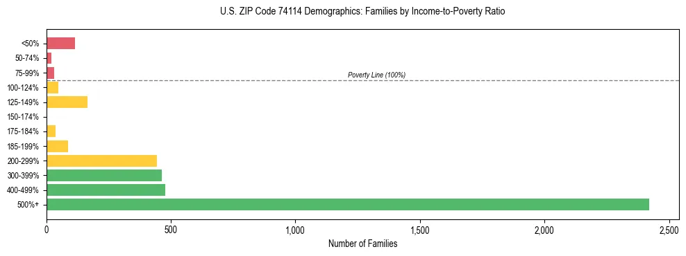 Horizontal bar chart showing family distribution by income-to-poverty ratio in US ZIP Code 74114, based on 2023 ACS data.