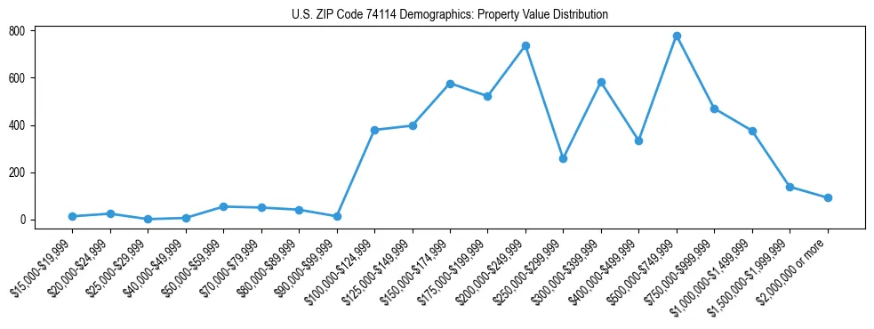 Line chart showing the distribution of property values for owner-occupied housing units in US ZIP Code 74114.