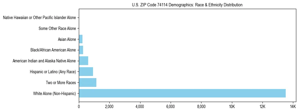 Race and Ethnicity Distribution Chart for US ZIP Code 74114