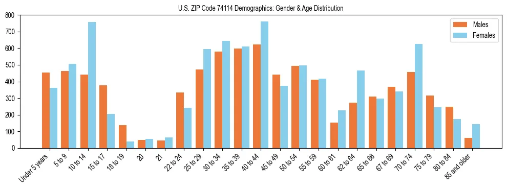 Bar chart showing the population distribution of US ZIP Code 74114 by age group and gender, based on 2023 ACS data.