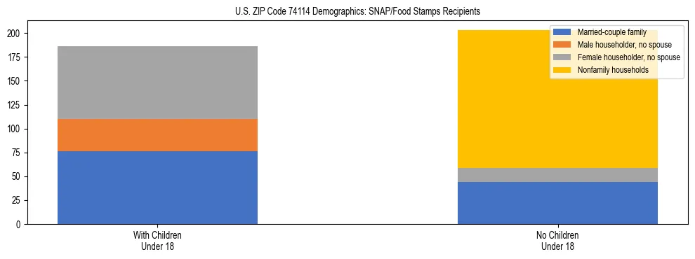 Stacked bar chart showing SNAP/Food Stamps recipient household composition by presence of children under 18 in US ZIP Code 74114, based on 2023 ACS data.