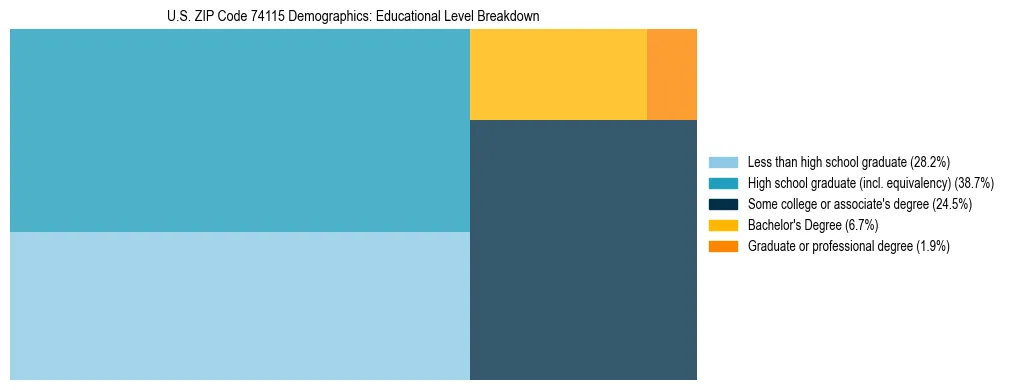 Treemap chart illustrating the educational attainment breakdown for population 25 years and over in US ZIP Code 74115.