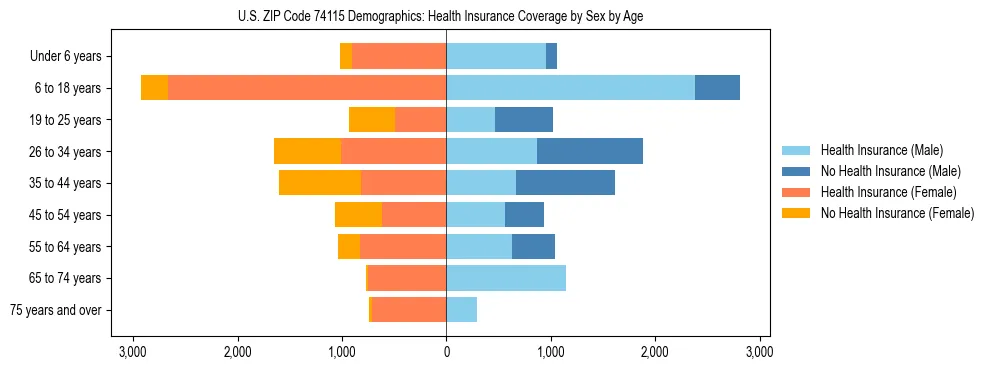 Pyramid chart showing health insurance coverage by age and sex in US ZIP Code 74115.
