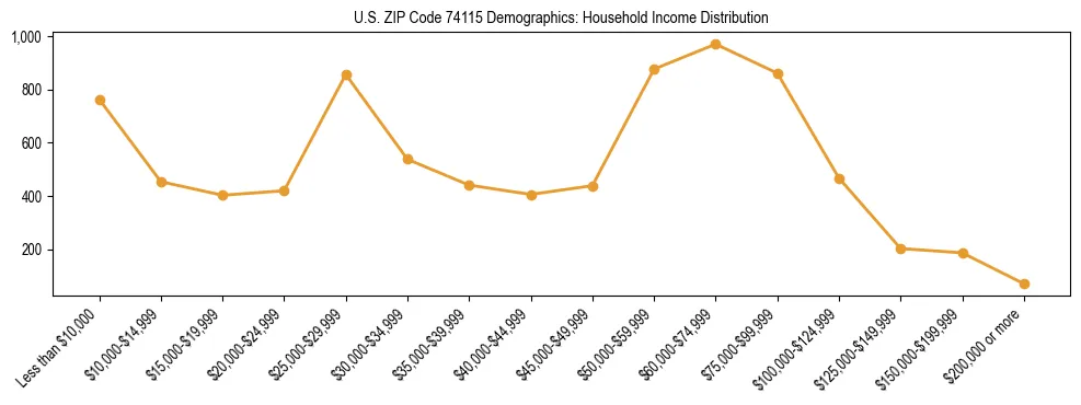 Horizontal bar chart showing household income distribution in US ZIP Code 74115.