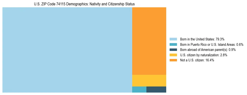 Treemap showing the population distribution by nativity and citizenship status in US ZIP Code 74115 based on U.S. Census data.