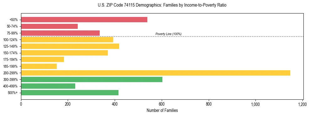 Horizontal bar chart showing family distribution by income-to-poverty ratio in US ZIP Code 74115, based on 2023 ACS data.