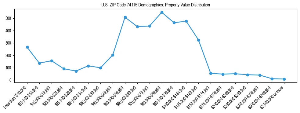 Line chart showing the distribution of property values for owner-occupied housing units in US ZIP Code 74115.