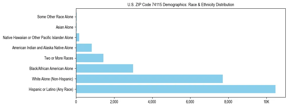 Race and Ethnicity Distribution Chart for US ZIP Code 74115