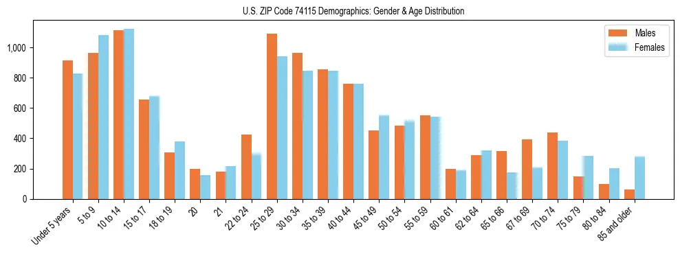Bar chart showing the population distribution of US ZIP Code 74115 by age group and gender, based on 2023 ACS data.