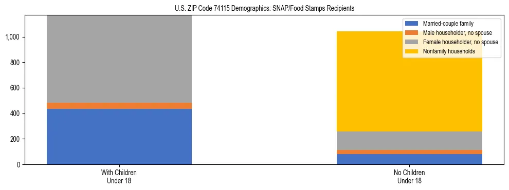 Stacked bar chart showing SNAP/Food Stamps recipient household composition by presence of children under 18 in US ZIP Code 74115, based on 2023 ACS data.