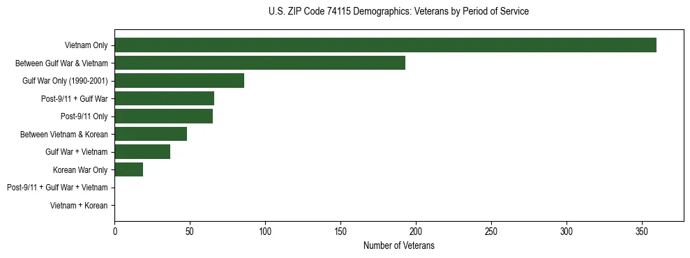 Horizontal bar chart showing veteran distribution by period of military service in US ZIP Code 74115, based on 2023 ACS data.