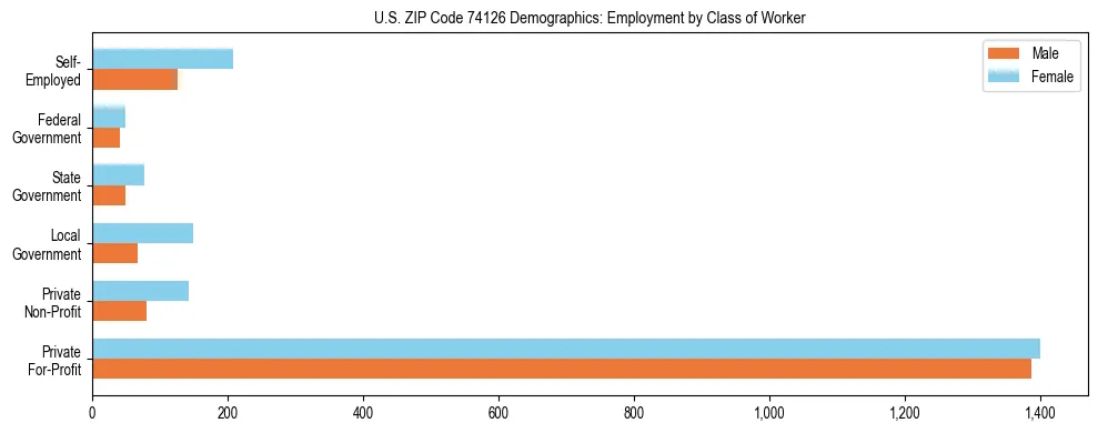 Horizontal bar chart showing employment distribution by class of worker and gender in US ZIP Code 74126, based on 2023 ACS data.