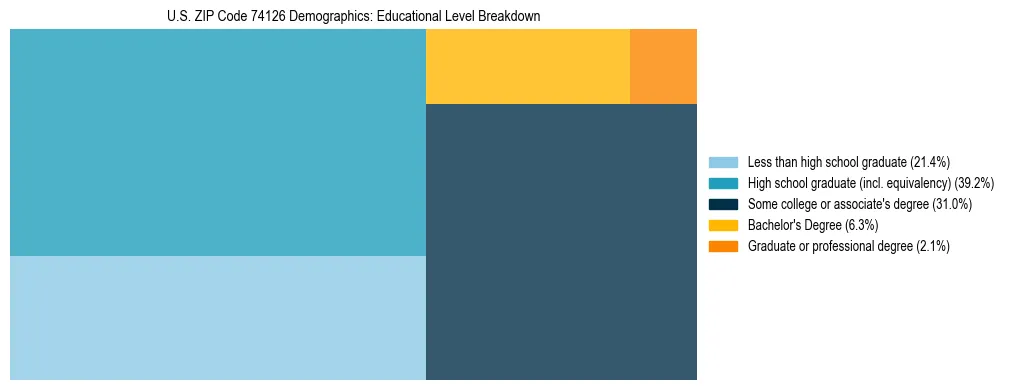 Treemap chart illustrating the educational attainment breakdown for population 25 years and over in US ZIP Code 74126.