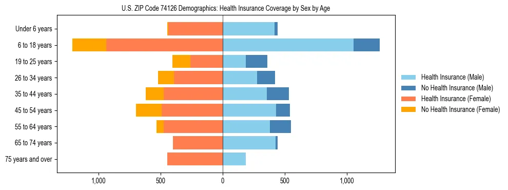 Pyramid chart showing health insurance coverage by age and sex in US ZIP Code 74126.