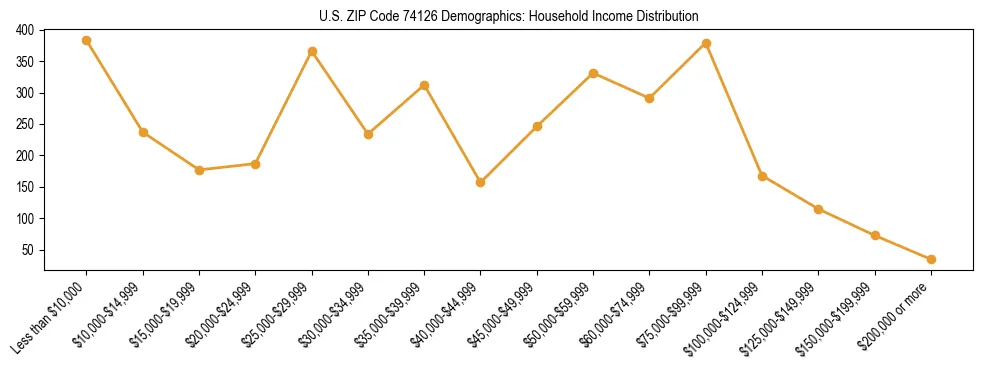 Horizontal bar chart showing household income distribution in US ZIP Code 74126.