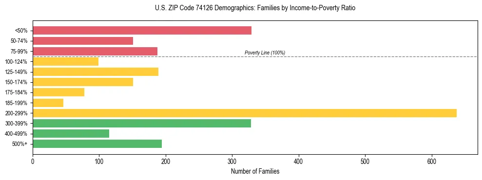 Horizontal bar chart showing family distribution by income-to-poverty ratio in US ZIP Code 74126, based on 2023 ACS data.