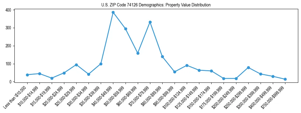 Line chart showing the distribution of property values for owner-occupied housing units in US ZIP Code 74126.