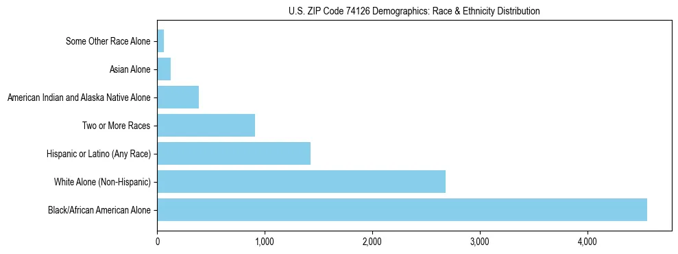 Race and Ethnicity Distribution Chart for US ZIP Code 74126