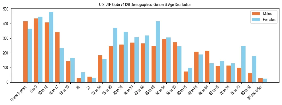 Bar chart showing the population distribution of US ZIP Code 74126 by age group and gender, based on 2023 ACS data.