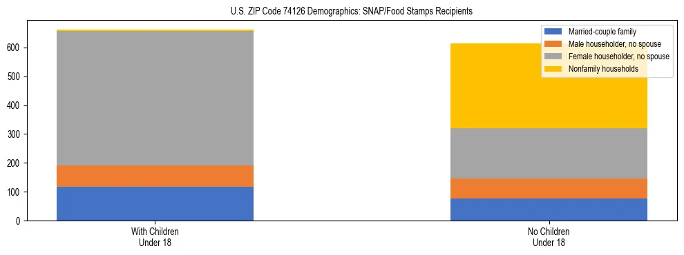 Stacked bar chart showing SNAP/Food Stamps recipient household composition by presence of children under 18 in US ZIP Code 74126, based on 2023 ACS data.
