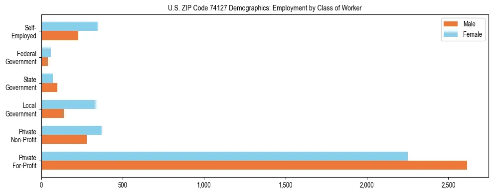 Horizontal bar chart showing employment distribution by class of worker and gender in US ZIP Code 74127, based on 2023 ACS data.