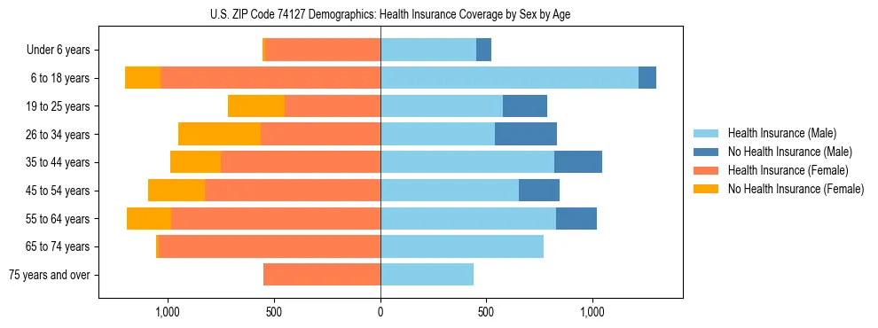 Pyramid chart showing health insurance coverage by age and sex in US ZIP Code 74127.