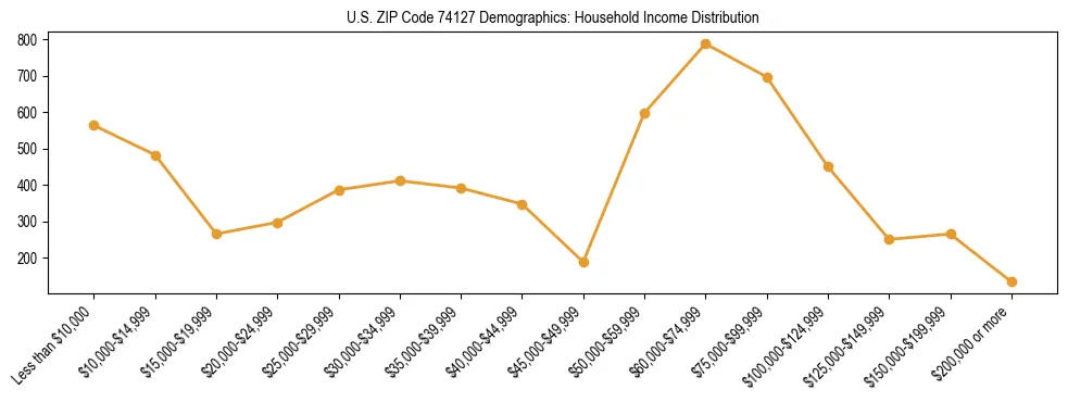 Horizontal bar chart showing household income distribution in US ZIP Code 74127.